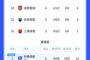 亚冠积分榜：蓉城4轮积4分先赛暂列第10，广岛三箭7分登顶