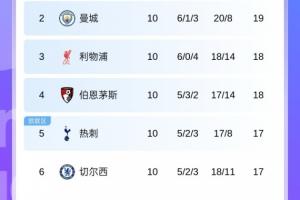 枪手6分领跑独一档！英超第2到第11只差4分，第2到第8仅差2分