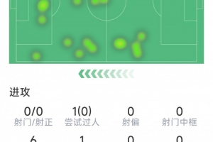 替补登场又因伤下场，舍什科本场数据：0射门，单刀未起脚