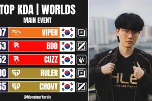 老公尽力了媒统计S15 KDA排行榜：Viper第一，KT、GEN各两人上榜