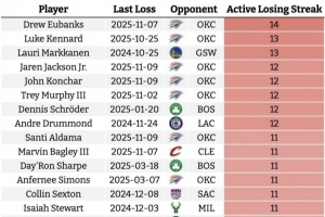 现役球员面对一支球队连败榜 雷霆刷屏 威少面对森林狼10连败