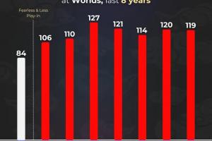 少了入围赛！外媒统计S8以来历年S赛比赛场次：S12最多，今年最少