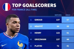 还差2球！法国队史射手榜：吉鲁57球居首，姆巴佩55球次席