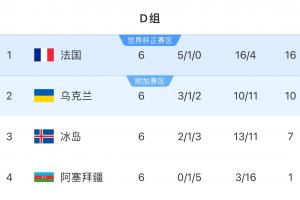 世欧预D组积分榜：法国6轮不败6分居首，乌克兰末轮胜冰岛锁定第2