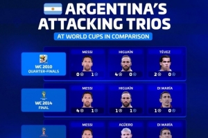 德转列阿根廷近5届世界杯三叉戟：明年梅西、小蜘蛛、马斯坦托诺