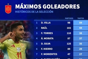 西班牙队史射手榜：比利亚59球居首，费兰23球、奥亚萨瓦尔22球