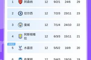 英超积分榜：枪手6分领跑，切尔西第2曼城第3 热刺曼联红军9-11名