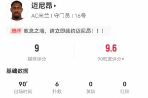 叹息之墙！迈尼昂本场6次扑救+2高球拦截 获评9分全场最高