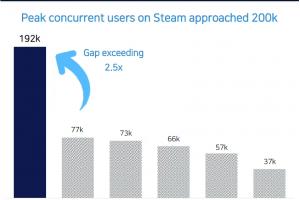 涩涩才是生产力！《剑星》成为PC上首发销量最高的PS独占单机游戏