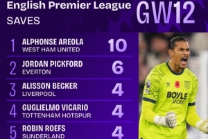 皮克福德单场6扑救，但本轮阿雷奥拉10次扑救创英超本赛季纪录