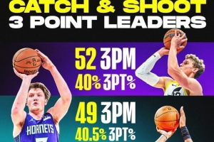 赛季至今接球3分产量榜：马尔卡宁53记居首 克尼佩尔第2