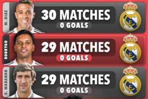 身价8000万24岁罗德里戈29场球荒皇马队史第2，差1场平纪录