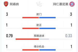 阿森纳1-1拜仁半场数据：双方均3射1正，控球率枪手37%-拜仁63%！