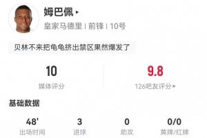 姆巴佩半场数据：5射3正进3球 2关键传球+2造犯规 获评10分