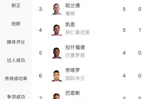 欧冠射手榜：姆巴佩9球领跑，奥斯梅恩6球第二，哈兰德、凯恩5球