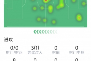 凯恩本场数据：全场0射门，0关键传球，9次对抗6次成功