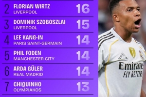 本赛季欧冠创造机会榜：姆巴佩20次居首，维尔茨次席，索博第三