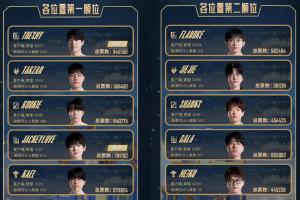 建议官方出新规经常休息的默认降薪！传闻LPL多位明星选手明年第一赛段不打了抗议新规