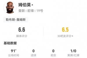 姆伯莫本场3射2正+1失良机 10对抗3成功+2犯规2造犯规 获评6.6分