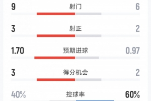 水晶宫1-0曼联半场数据：射门9-6，射正3-2，预期进球1.70-0.97