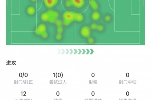 莫德里奇本场数据：2次解围+2次拦截，7次对抗3次成功，获评6.9分