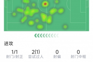 维尔茨本场数据：1关键传球，1次射正，传球成功率96%，1次失良机