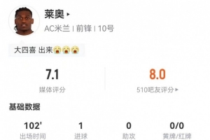 莱奥本场5射3正进1球+1关键传球 6对抗3成功 获评7.1分