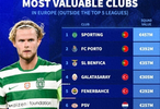 五大联赛之外球队总身价top10：葡超三强排名前3土超双强第4第5